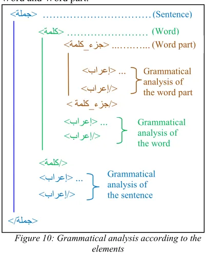 Figure 10: Grammatical analysis according to the 
