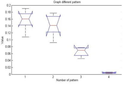 Figure 5: Graph ANOVA When P-Value 0.00152 