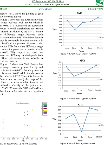 Figure 9: Graph STD Against Pattern. 