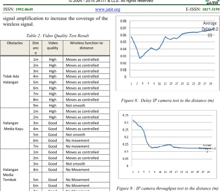 Figure 9 : IP camera throughput test to the distance (m) 