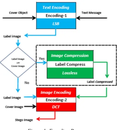 Figure 1: Encoding Process 