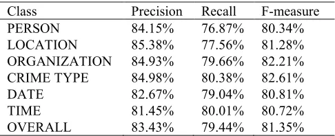 Table. 4 Results of the system with limited dataset  