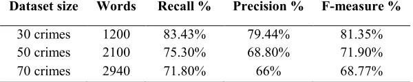 Table. 5 The overall measurements using different sizes of dataset in crime field  