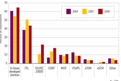 Figure 1: Preference Of The Audit Frameworks (Adopted From [34]) 
