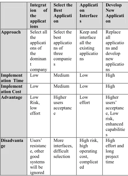 Table 1: Summary Of The Different Application Integration Approaches 