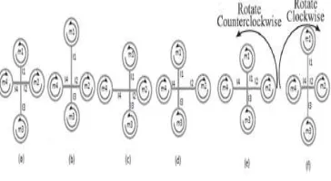 Figure (2): Quadrotor’s Movements In Proposed Design 