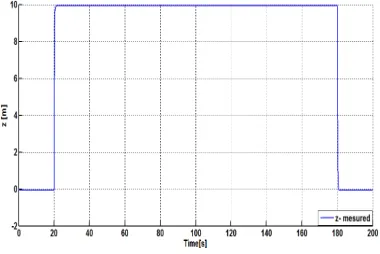 Figure (11): The Measured Y-Position 