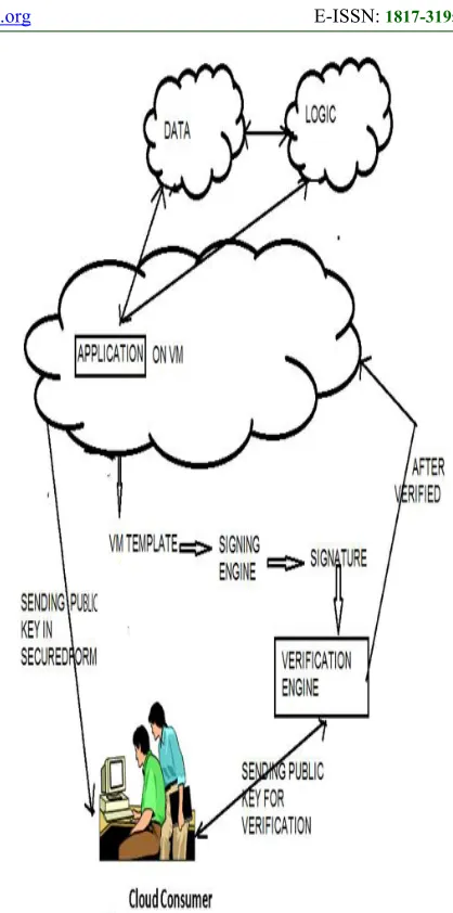Figure 1: Multicloud approach with verification engine  