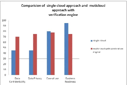 Figure 1: comparison of single cloud approach and Multicloud approach with verification engine 