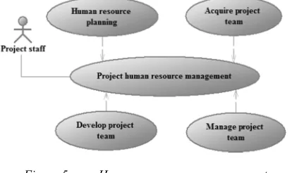 Figure 3: Groupes de processus de management de projet [37] 