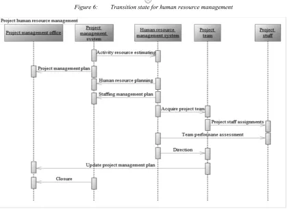 Figure 7: Sequence of the human resource management 