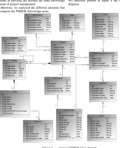 Figure 8: proposed PMBOK Class diagram 