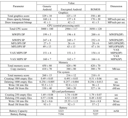 Table 1: Specifications and Performance Comparison of General and Encrypted Android OS and ROMOS  
