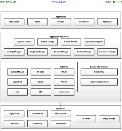 Figure 1: Android OS architecture  