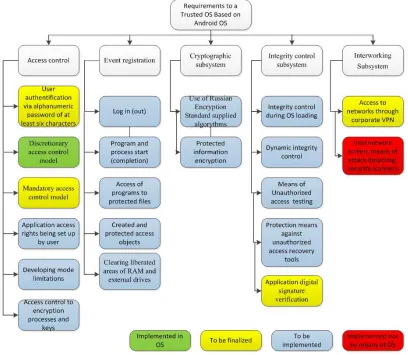 Figure 2: Requirements to a secure mobile operating system based on Android OS 