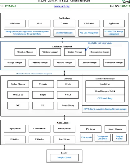 Figure 3: Architecture of a secure mobile operating system based on Android operating system 