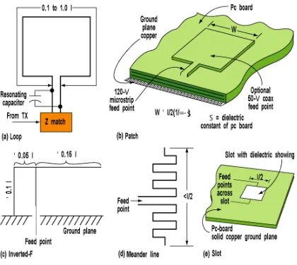 Figure 1: Shows The Form Of The Microstrip Patch Antenna 