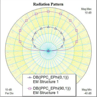 Figure 7: Slotted Patch Return Loss 