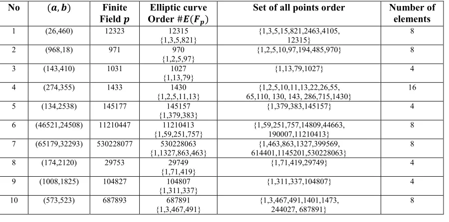 Table 1. Non-prime order ECs and set of all points order.