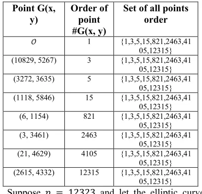 Table 2. All possible points order over�: �� � �& ' 26� '  460 