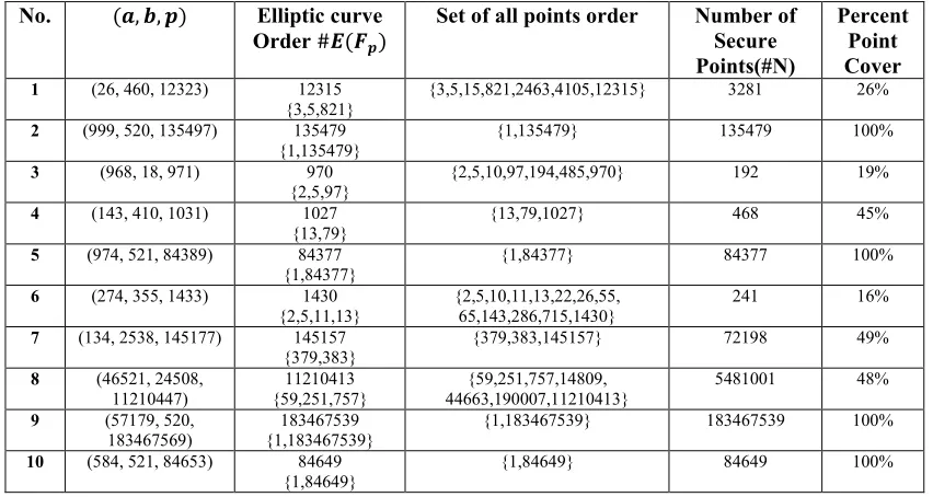 Table 3. Comparison between non-prime order ECs and prime order ECs in terms of secure points number 
