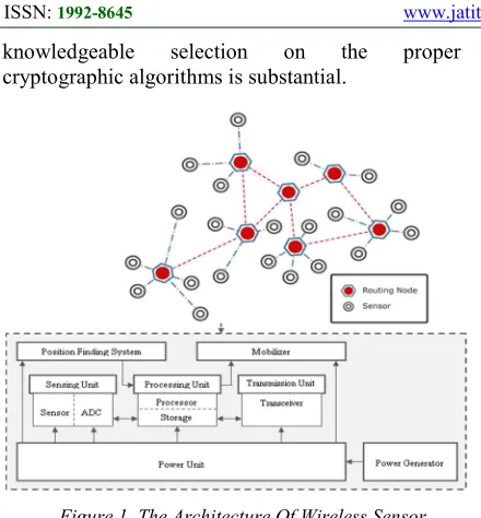 Figure 1. The Architecture Of Wireless Sensor 