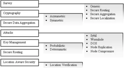 Figure 2. Subcategorized and categorized security  