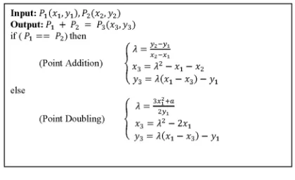 Figure 3. Point addition pseudo-code 
