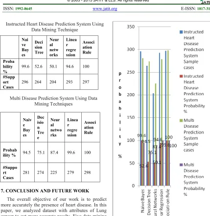Figure 2: Graphical representation of accuracy for each 