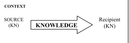 Figure 1 Element Of Knowledge Flow 