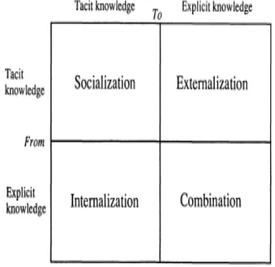 Figure 2 Nonaka’s Framework And Model  