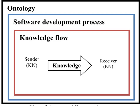 Figure 3 Conceptual Framework  