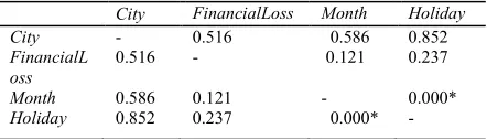 Table 1: Summary for Correlations of HB crime data in 2011 