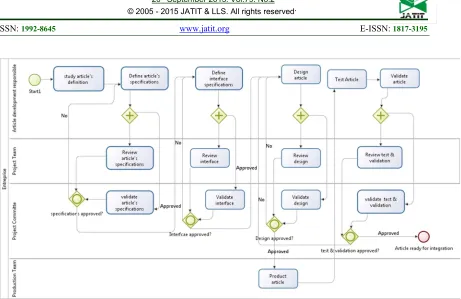Figure 7: multi-disciplinary products’ articles design sub process process’s PBD 