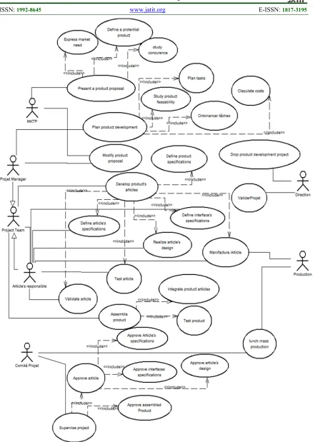 Figure 2: The UML Model Of Multi-Disciplinary Products( Use Case Diagram) 