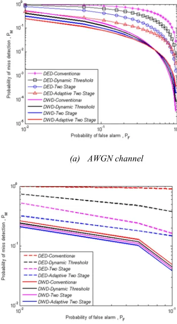 Figure 4: Comparison  the complementary ROCs of the CFAR-DWD and CFAR-DED schemes for (a) AWGN and (b) Rayleigh fading channels