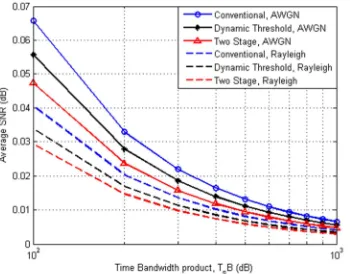 Figure 5:   Average SNR versus time-bandwidth product of the CFAR-DWD schemes in AWGN and Rayleigh fading channels
