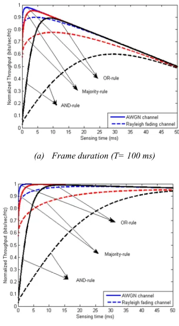 figure examines the impact of static-PU on the SU 