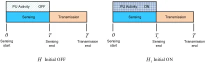 Figure 1 shows the activity pattern of staticprobability that the licensed channel is either busy sensing duration, that is mean that only one PU when PU ends in OFF state