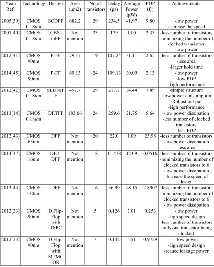 Table 1: Performance Comparison Among Various Design Of CMOS FF For Shift Registers 