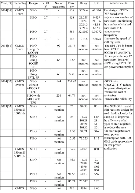 Table 2: Performance Comparison Among Various Designs Of Shift Registers 