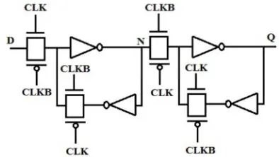 Figure 3: D Flip Flop Transmission gates [28]. 
