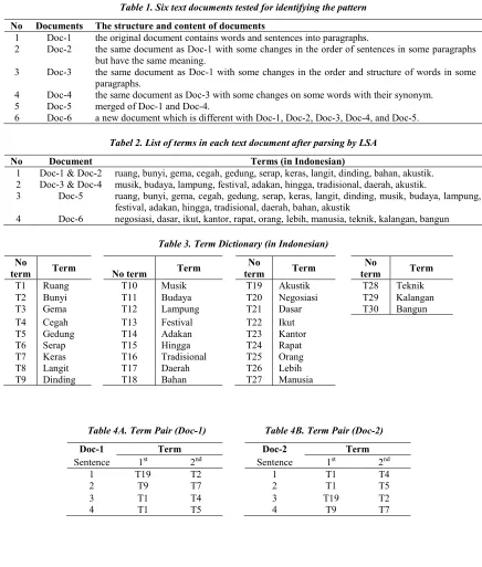 Table 1. Six text documents tested for identifying the pattern 