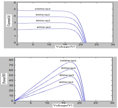 Figure 1: PV Single-Phase Grid-Connected System 