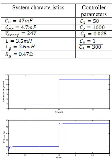 TABLE 2: PARAMETERS OF THE WHOLE SYSTEM 