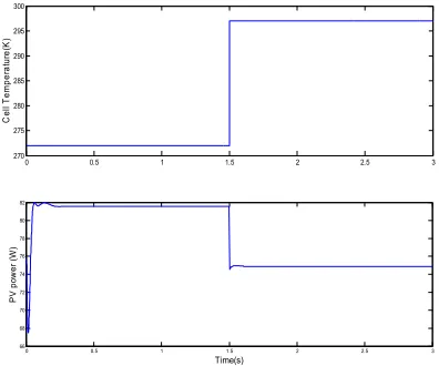 Figure 10: PV power with Temperature variation 
