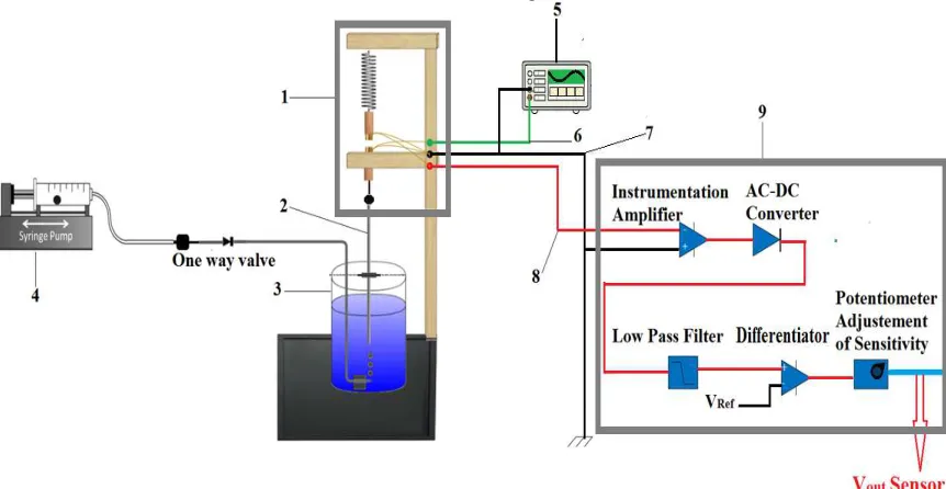 Figure 3: Experimental Set-Up.1,Electromagnetic Displacement Sensor;2, Glass Probe for Detection;3, Water Tank 