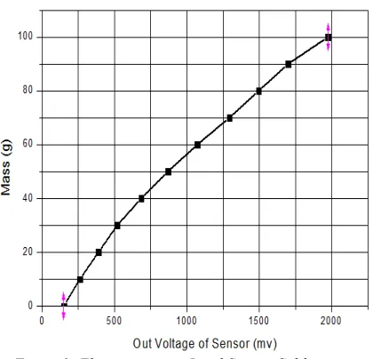 Figure 8: Electromagnetic Level Sensor Calibration: 