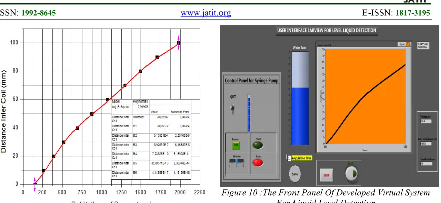 Figure 10 :The Front Panel Of Developed Virtual System For Liquid Level Detection 