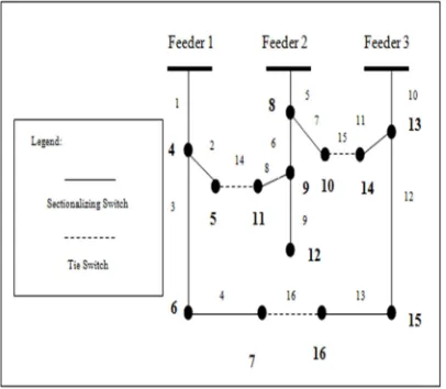 Figure 2: 33-Bus Radial Distribution with Initial Network and 5 Tie Switches 